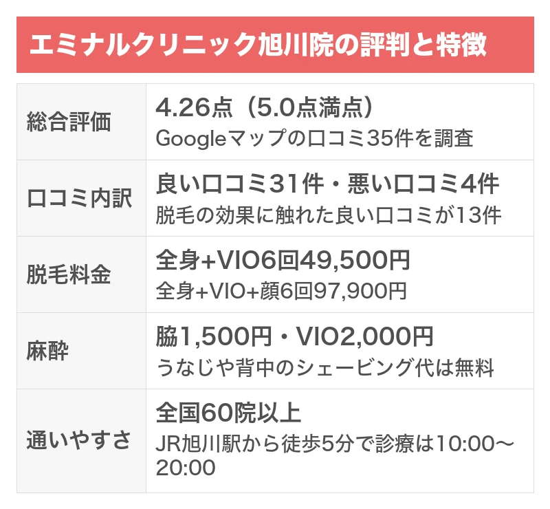 エミナルクリニック旭川院の評判と特徴｜5項目を5.0点満点で採点した総合評価4.26点・Googleマップの口コミ35件のうち良い口コミ31件で悪い口コミ4件・全身+VIO6回49,500円・麻酔は脇1,500円とVIO2,000円・全国60院以上でJR旭川駅から徒歩5分・診療は10:00〜20:00