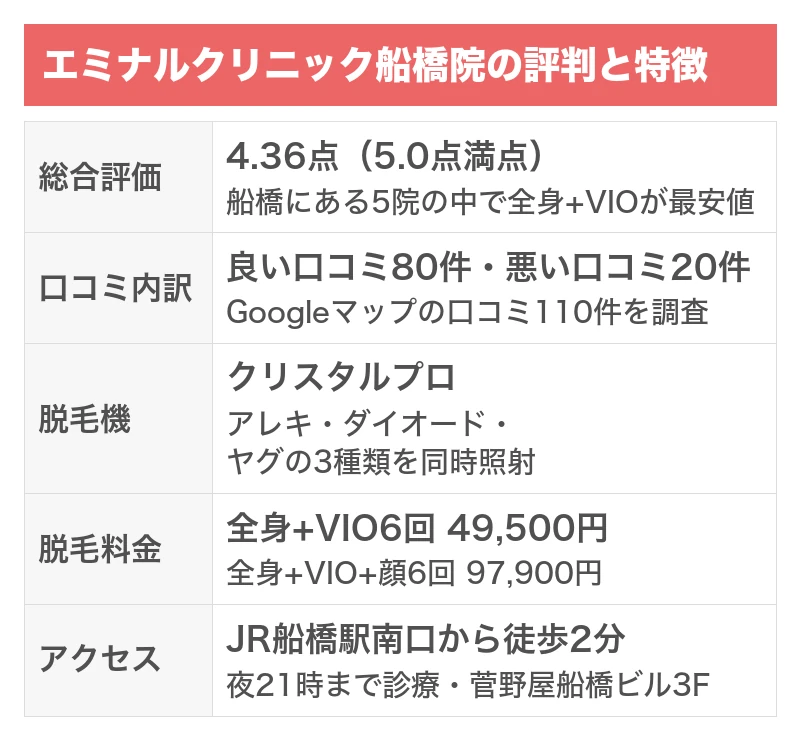 エミナルクリニック船橋院の評判と特徴｜5項目を5.0点満点で採点した総合評価4.36点・Googleマップの口コミ110件のうち良い口コミ80件で悪い口コミ20件・クリスタルプロでアレキとダイオードとヤグの3種類を同時照射・全身+VIO6回49,500円・JR船橋駅南口から徒歩2分で夜21時まで診療