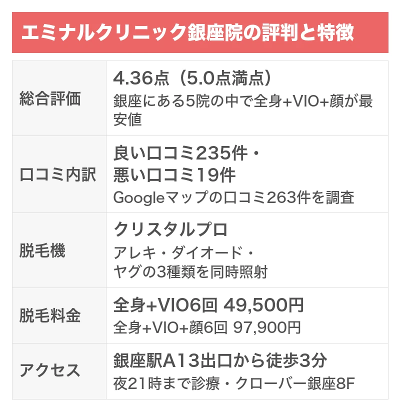 エミナルクリニック銀座院の評判と特徴｜5項目を5.0点満点で採点した総合評価4.36点・Googleマップの口コミ263件のうち良い口コミ235件で悪い口コミ19件・クリスタルプロでアレキとダイオードとヤグの3種類を同時照射・全身+VIO6回49,500円・銀座駅A13出口から徒歩3分で夜21時まで診療