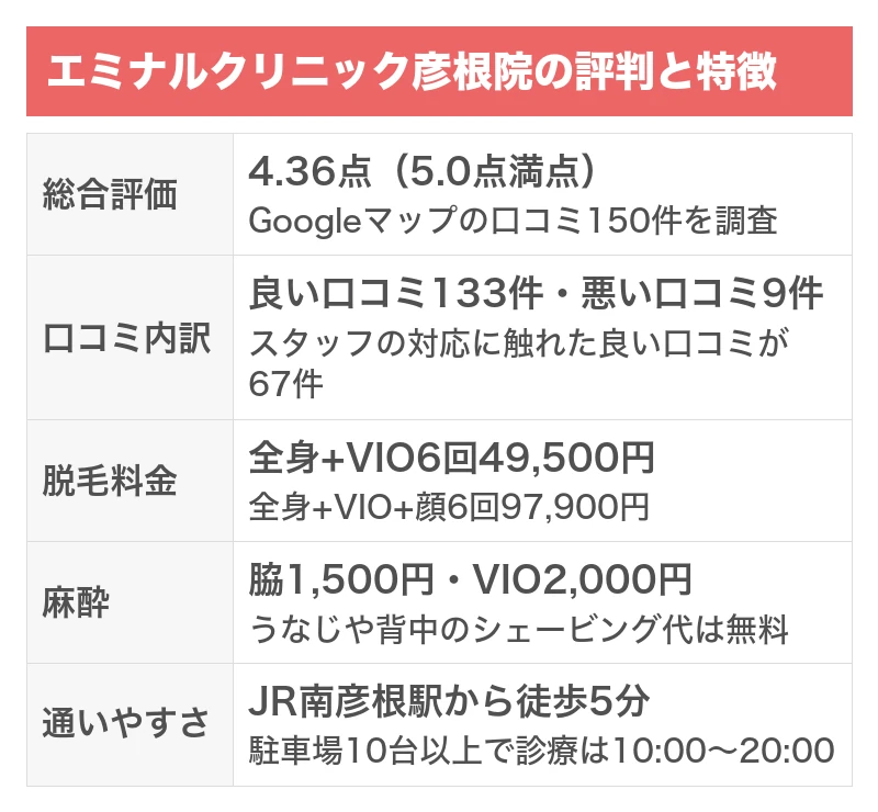 エミナルクリニック彦根院の評判と特徴｜5項目を5.0点満点で採点した総合評価4.36点・Googleマップの口コミ150件のうち良い口コミ133件で悪い口コミ9件・全身+VIO6回49,500円・麻酔は脇1,500円とVIO2,000円・JR南彦根駅から徒歩5分で駐車場は10台以上・診療は10:00〜20:00