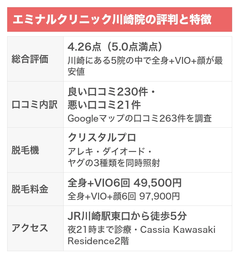 エミナルクリニック川崎院の評判と特徴｜5項目を5.0点満点で採点した総合評価4.26点・Googleマップの口コミ263件のうち良い口コミ230件で悪い口コミ21件・クリスタルプロでアレキとダイオードとヤグの3種類を同時照射・全身+VIO6回49,500円・JR川崎駅東口から徒歩5分で夜21時まで診療