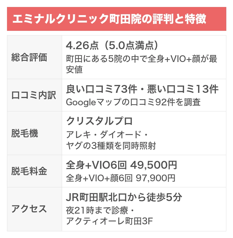 エミナルクリニック町田院の評判と特徴｜5項目を5.0点満点で採点した総合評価4.26点・Googleマップの口コミ92件のうち良い口コミ73件で悪い口コミ13件・クリスタルプロでアレキとダイオードとヤグの3種類を同時照射・全身+VIO6回49,500円・JR町田駅北口から徒歩5分で夜21時まで診療