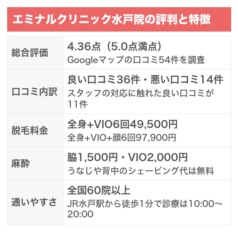 エミナルクリニック水戸院の評判と特徴｜5項目を5.0点満点で採点した総合評価4.36点・Googleマップの口コミ54件のうち良い口コミ36件で悪い口コミ14件・全身+VIO6回49,500円・麻酔は脇1,500円とVIO2,000円・全国60院以上でJR水戸駅から徒歩1分・診療は10:00〜20:00
