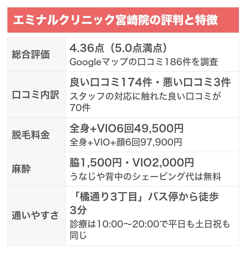 エミナルクリニック宮崎院の評判と特徴｜5項目を5.0点満点で採点した総合評価4.36点・Googleマップの口コミ186件のうち良い口コミ174件で悪い口コミ3件・全身+VIO6回49,500円・麻酔は脇1,500円とVIO2,000円・「橘通り3丁目」バス停から徒歩3分で診療は10:00〜20:00