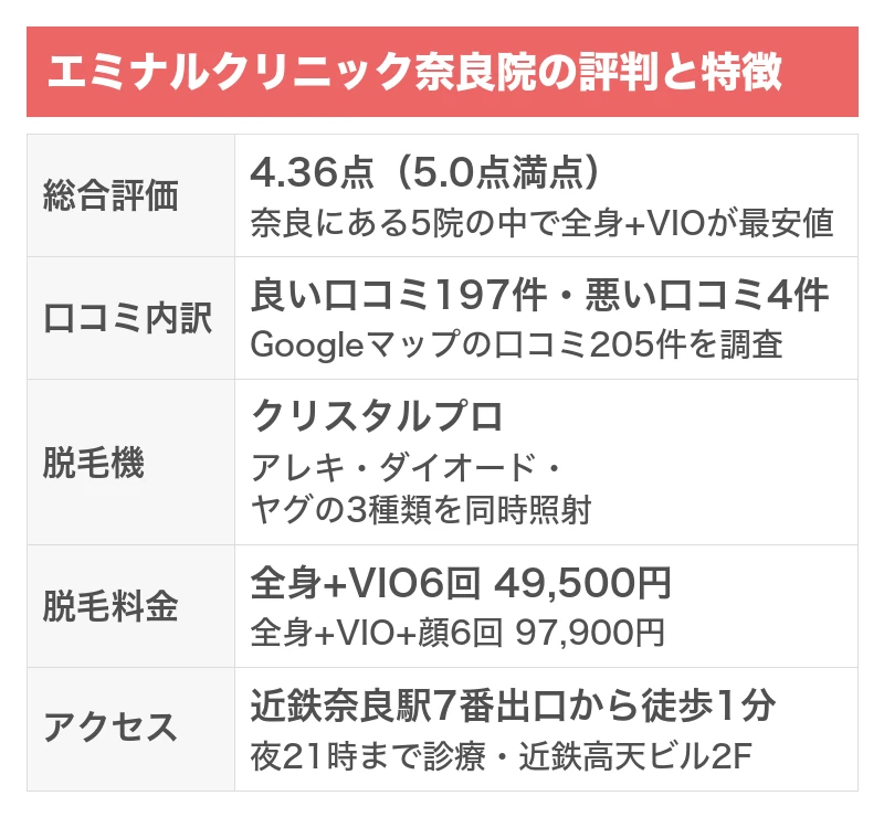 エミナルクリニック奈良院の評判と特徴｜5項目を5.0点満点で採点した総合評価4.36点・Googleマップの口コミ205件のうち良い口コミ197件で悪い口コミ4件・クリスタルプロでアレキとダイオードとヤグの3種類を同時照射・全身+VIO6回49,500円・近鉄奈良駅7番出口から徒歩1分で夜21時まで診療