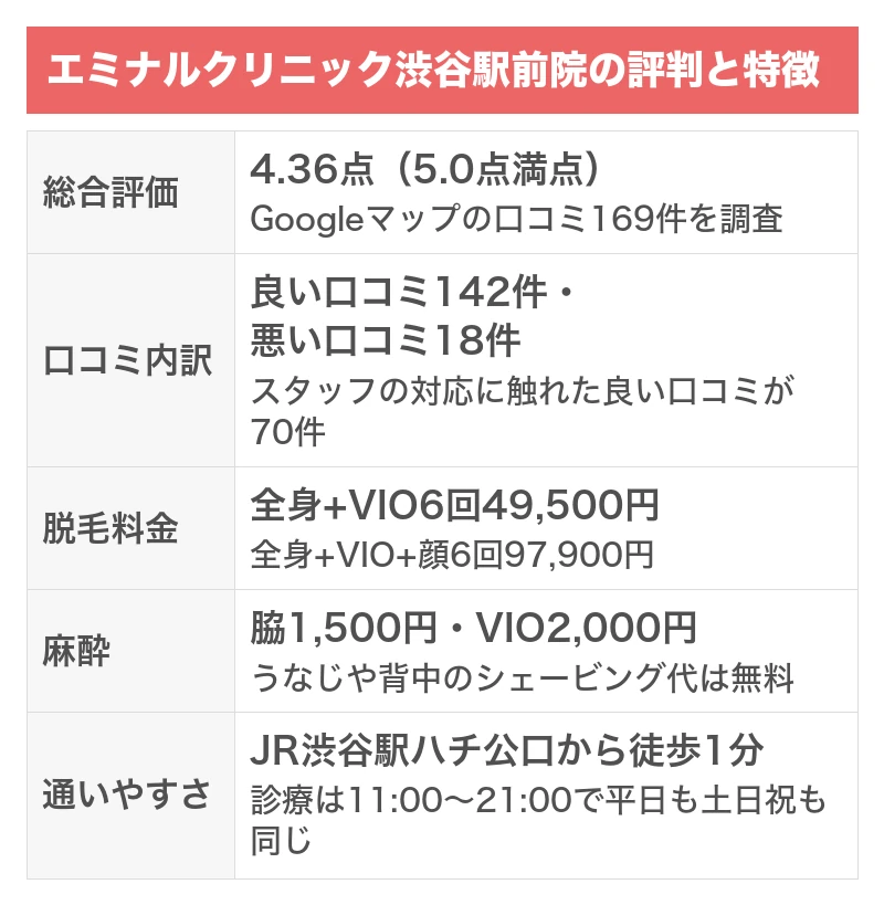 エミナルクリニック渋谷駅前院の評判と特徴｜5項目を5.0点満点で採点した総合評価4.36点・Googleマップの口コミ169件のうち良い口コミ142件で悪い口コミ18件・全身+VIO6回49,500円・麻酔は脇1,500円とVIO2,000円・JR渋谷駅ハチ公口から徒歩1分で診療は11:00〜21:00