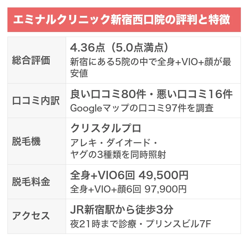 エミナルクリニック新宿西口院の評判と特徴｜5項目を5.0点満点で採点した総合評価4.36点・Googleマップの口コミ97件のうち良い口コミ80件で悪い口コミ16件・クリスタルプロでアレキとダイオードとヤグの3種類を同時照射・全身+VIO6回49,500円・JR新宿駅から徒歩3分で夜21時まで診療
