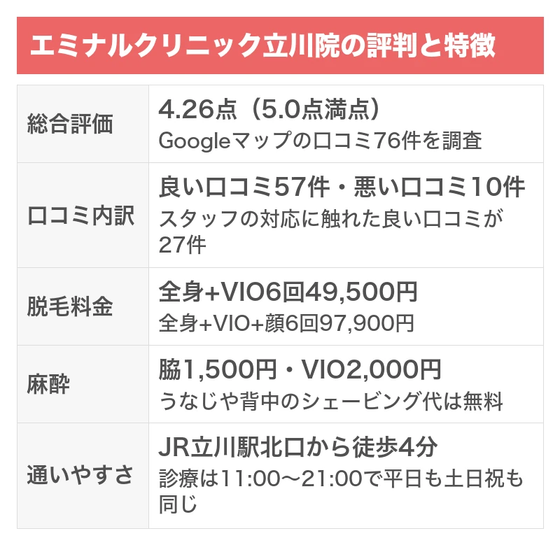 エミナルクリニック立川院の評判と特徴｜5項目を5.0点満点で採点した総合評価4.26点・Googleマップの口コミ76件のうち良い口コミ57件で悪い口コミ10件・全身+VIO6回49,500円・麻酔は脇1,500円とVIO2,000円・JR立川駅北口から徒歩4分で診療は11:00〜21:00