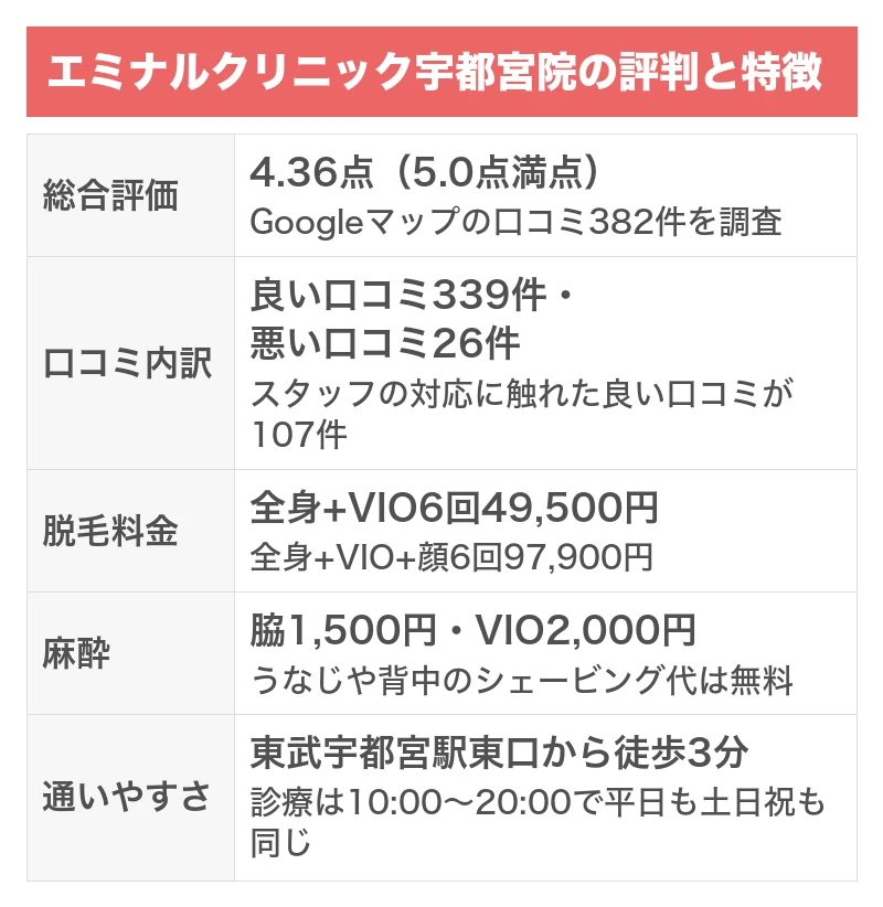 エミナルクリニック宇都宮院の評判と特徴｜5項目を5.0点満点で採点した総合評価4.36点・Googleマップの口コミ382件のうち良い口コミ339件で悪い口コミ26件・全身+VIO6回49,500円・麻酔は脇1,500円とVIO2,000円・東武宇都宮駅東口から徒歩3分で診療は10:00〜20:00