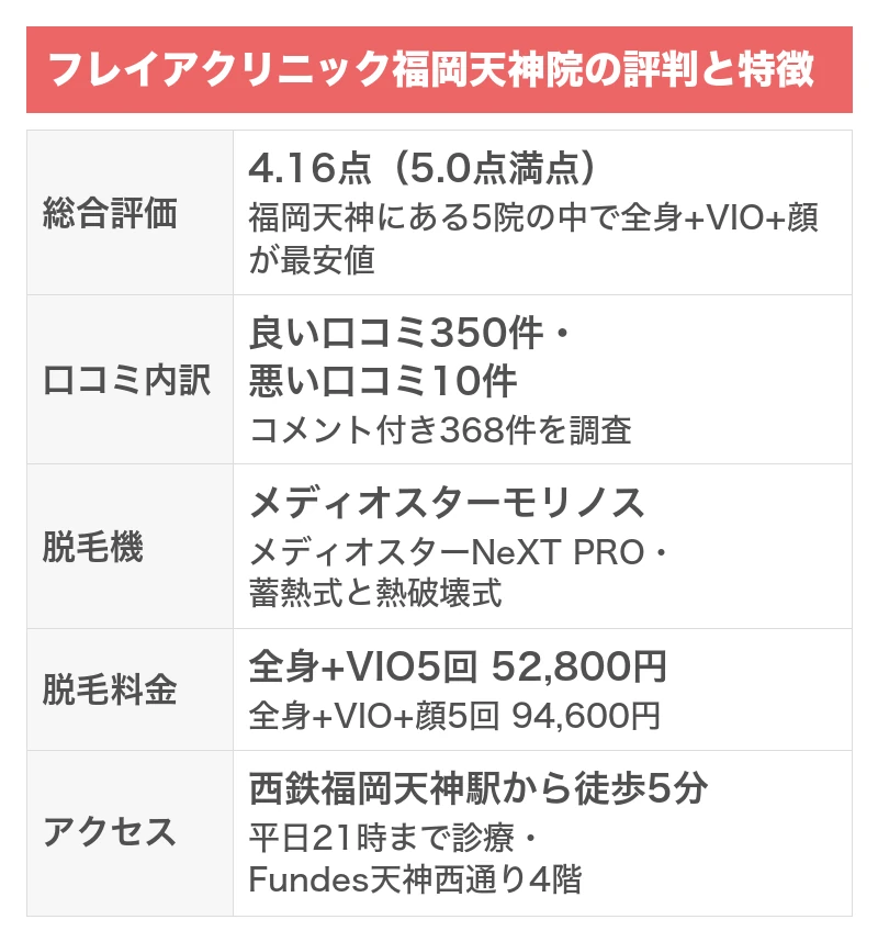 フレイアクリニック福岡天神院の評判と特徴｜5項目を5.0点満点で採点した総合評価4.16点・コメント付きの口コミ368件のうち良い口コミ350件で悪い口コミ10件・メディオスターモリノスとメディオスターNeXT PROの蓄熱式と熱破壊式・全身+VIO5回52,800円・西鉄福岡天神駅から徒歩5分で平日21時まで診療