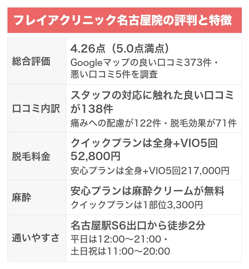 フレイアクリニック名古屋院の評判と特徴｜5項目を5.0点満点で採点した総合評価4.26点・Googleマップの良い口コミ373件で悪い口コミ5件・安心プランの全身+VIO5回217,000円・クイックプランの全身+VIO5回52,800円・名古屋駅S6出口から徒歩2分で平日は12:00〜21:00
