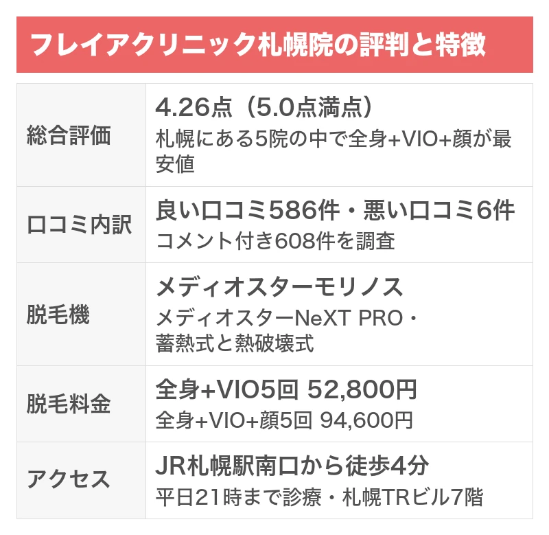 フレイアクリニック札幌院の評判と特徴｜5項目を5.0点満点で採点した総合評価4.26点・コメント付きの口コミ608件のうち良い口コミ586件で悪い口コミ6件・メディオスターモリノスとメディオスターNeXT PROの蓄熱式と熱破壊式・全身+VIO5回52,800円・JR札幌駅南口から徒歩4分で平日21時まで診療
