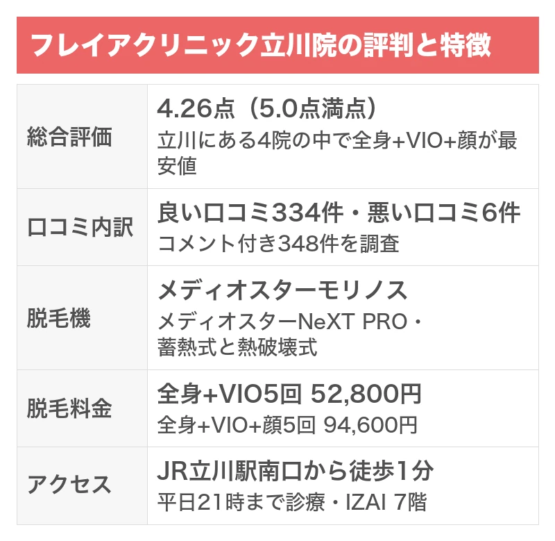 フレイアクリニック立川院の評判と特徴｜5項目を5.0点満点で採点した総合評価4.26点・コメント付きの口コミ348件のうち良い口コミ334件で悪い口コミ6件・メディオスターモリノスとメディオスターNeXT PROの蓄熱式と熱破壊式・全身+VIO5回52,800円・JR立川駅南口から徒歩1分で平日21時まで診療