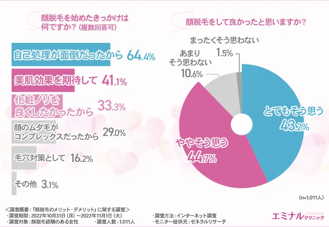 顔脱毛をして良かったと思いますか？