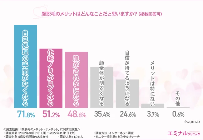 3-4.自己処理の手間がかからなくなる｜7割以上の人がメリットとして実感