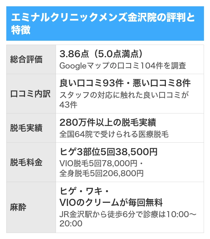エミナルクリニックメンズ金沢院の評判と特徴｜5項目を5.0点満点で採点した総合評価3.86点・Googleマップの口コミ104件のうち良い口コミ93件で悪い口コミ8件・280万件以上の脱毛実績と全国64院・ヒゲ3部位5回38,500円・ヒゲとワキとVIOの麻酔クリームが毎回無料で診療は10:00〜20:00