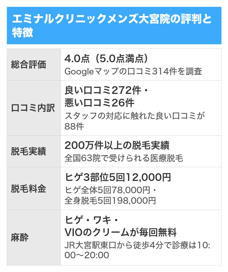 エミナルクリニックメンズ大宮院の評判と特徴｜5項目を5.0点満点で採点した総合評価4.0点・Googleマップの口コミ314件のうち良い口コミ272件で悪い口コミ26件・200万件以上の脱毛実績と全国63院・ヒゲ3部位5回12,000円・ヒゲとワキとVIOの麻酔クリームが毎回無料で診療は10:00〜20:00