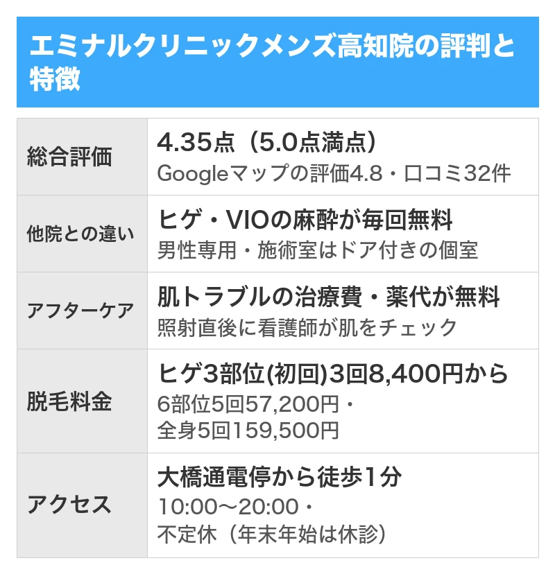 エミナルクリニックメンズ高知院の評判と特徴｜5項目を5.0点満点で採点した総合評価4.35点・Googleマップの口コミ32件のうち良い口コミ31件で悪い口コミ0件・全院の累計で440万件の症例数と全国64院・選べるヒゲ3部位は初回限定3回8,400円から・肌トラブルの治療費と薬代が無料でヒゲ・VIOの麻酔クリームも毎回無料