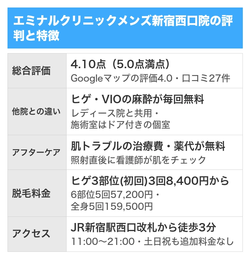 エミナルクリニックメンズ新宿西口院の評判と特徴｜5項目を5.0点満点で採点した総合評価4.10点・Googleマップの口コミ27件のうち良い口コミ21件で悪い口コミ4件・全院の累計で440万件の症例数と全国64院・選べるヒゲ3部位は初回限定3回8,400円から・肌トラブルの治療費と薬代が無料でヒゲ・VIOの麻酔クリームも毎回無料