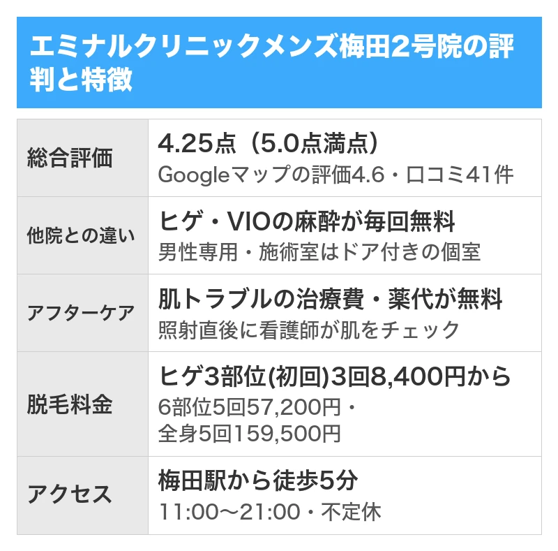 エミナルクリニックメンズ梅田2号院の評判と特徴｜5項目を5.0点満点で採点した総合評価4.25点・Googleマップの口コミ41件のうち良い口コミ37件で悪い口コミ2件・全院の累計で440万件の症例数と全国64院・選べるヒゲ3部位は初回限定3回8,400円から・肌トラブルの治療費と薬代が無料でヒゲ・VIOの麻酔クリームも毎回無料