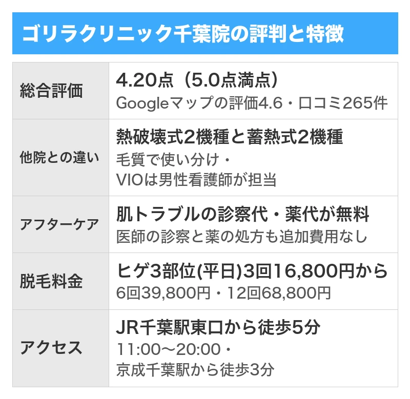 ゴリラクリニック千葉院の評判と特徴｜5項目を5.0点満点で採点した総合評価4.20点・Googleマップの口コミ265件のうち良い口コミ241件で悪い口コミ12件・全院の累計で500万件以上の施術実績と全国23院・ヒゲ3部位は平日限定3回16,800円から・肌トラブルの診察代と薬代が無料でVIOは男性看護師が担当