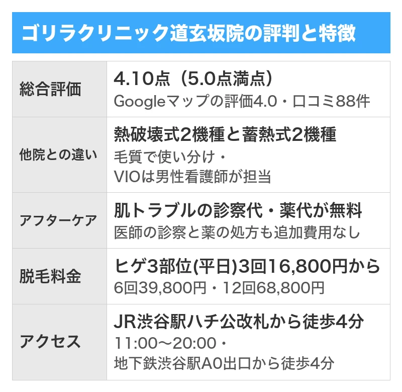 ゴリラクリニック道玄坂院の評判と特徴｜5項目を5.0点満点で採点した総合評価4.10点・Googleマップの口コミ88件のうち良い口コミ65件で悪い口コミ14件・全院の累計で500万件以上の施術実績と全国23院・ヒゲ3部位は平日限定3回16,800円から・肌トラブルの診察代と薬代が無料でVIOは男性看護師が担当