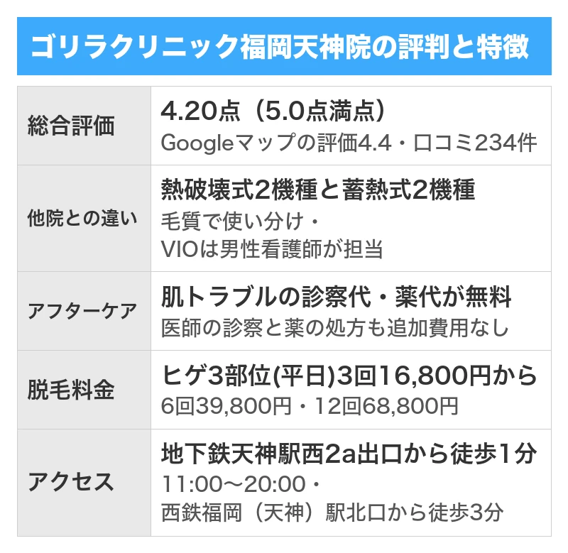 ゴリラクリニック福岡天神院の評判と特徴｜5項目を5.0点満点で採点した総合評価4.20点・Googleマップの口コミ234件のうち良い口コミ199件で悪い口コミ25件・全院の累計で500万件以上の施術実績と全国23院・ヒゲ3部位は平日限定3回16,800円から・肌トラブルの診察代と薬代が無料でVIOは男性看護師が担当