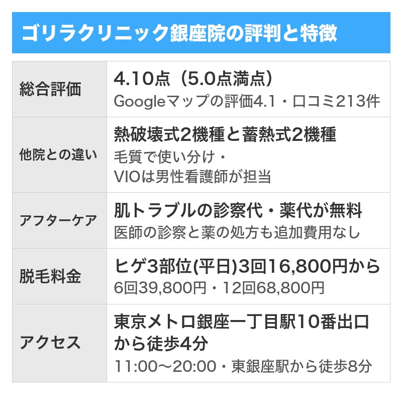 ゴリラクリニック銀座院の評判と特徴｜5項目を5.0点満点で採点した総合評価4.10点・Googleマップの口コミ213件のうち良い口コミ165件で悪い口コミ31件・全院の累計で500万件以上の施術実績と全国23院・ヒゲ3部位は平日限定3回16,800円から・肌トラブルの診察代と薬代が無料でVIOは男性看護師が担当