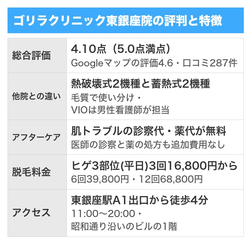 ゴリラクリニック東銀座院の評判と特徴｜5項目を5.0点満点で採点した総合評価4.10点・Googleマップの口コミ287件のうち良い口コミ259件で悪い口コミ17件・全院の累計で500万件以上の施術実績と全国23院・ヒゲ3部位は平日限定3回16,800円から・肌トラブルの診察代と薬代が無料でVIOは男性看護師が担当