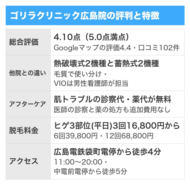 ゴリラクリニック広島院の評判と特徴｜5項目を5.0点満点で採点した総合評価4.10点・Googleマップの口コミ102件のうち良い口コミ86件で悪い口コミ7件・全院の累計で500万件以上の施術実績と全国23院・ヒゲ3部位は平日限定3回16,800円から・肌トラブルの診察代と薬代が無料でVIOは男性看護師が担当