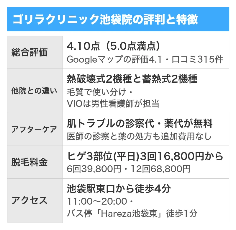 ゴリラクリニック池袋院の評判と特徴｜5項目を5.0点満点で採点した総合評価4.10点・Googleマップの口コミ315件のうち良い口コミ245件で悪い口コミ44件・全院の累計で500万件以上の施術実績と全国23院・ヒゲ3部位は平日限定3回16,800円から・肌トラブルの診察代と薬代が無料でVIOは男性看護師が担当
