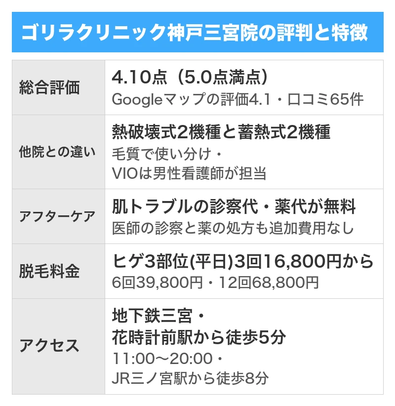 ゴリラクリニック神戸三宮院の評判と特徴｜5項目を5.0点満点で採点した総合評価4.10点・Googleマップの口コミ65件のうち良い口コミ50件で悪い口コミ9件・全院の累計で500万件以上の施術実績と全国23院・ヒゲ3部位は平日限定3回16,800円から・肌トラブルの診察代と薬代が無料でVIOは男性看護師が担当