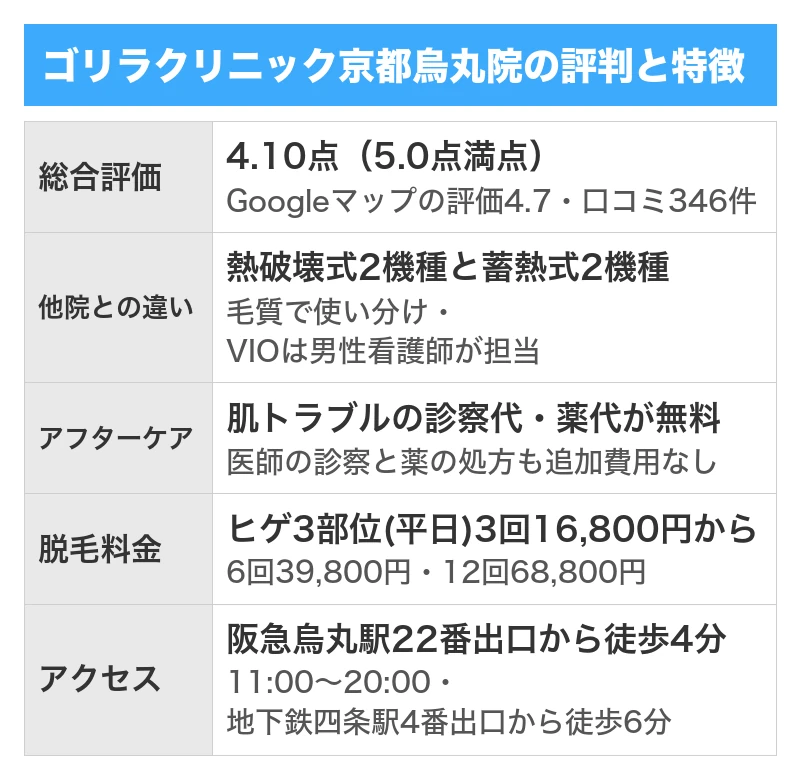 ゴリラクリニック京都烏丸院の評判と特徴｜5項目を5.0点満点で採点した総合評価4.10点・Googleマップの口コミ346件のうち良い口コミ325件で悪い口コミ13件・全院の累計で500万件以上の施術実績と全国23院・ヒゲ3部位は平日限定3回16,800円から・肌トラブルの診察代と薬代が無料でVIOは男性看護師が担当