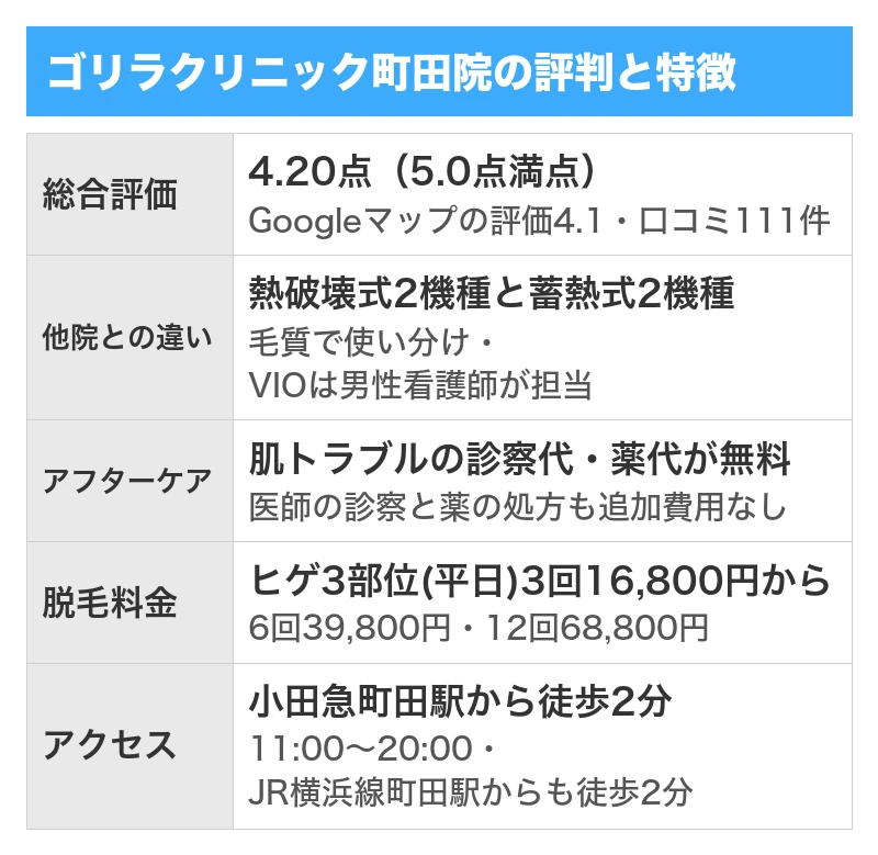 ゴリラクリニック町田院の評判と特徴｜5項目を5.0点満点で採点した総合評価4.20点・Googleマップの口コミ111件のうち良い口コミ83件で悪い口コミ17件・全院の累計で500万件以上の施術実績と全国23院・ヒゲ3部位は平日限定3回16,800円から・肌トラブルの診察代と薬代が無料でVIOは男性看護師が担当