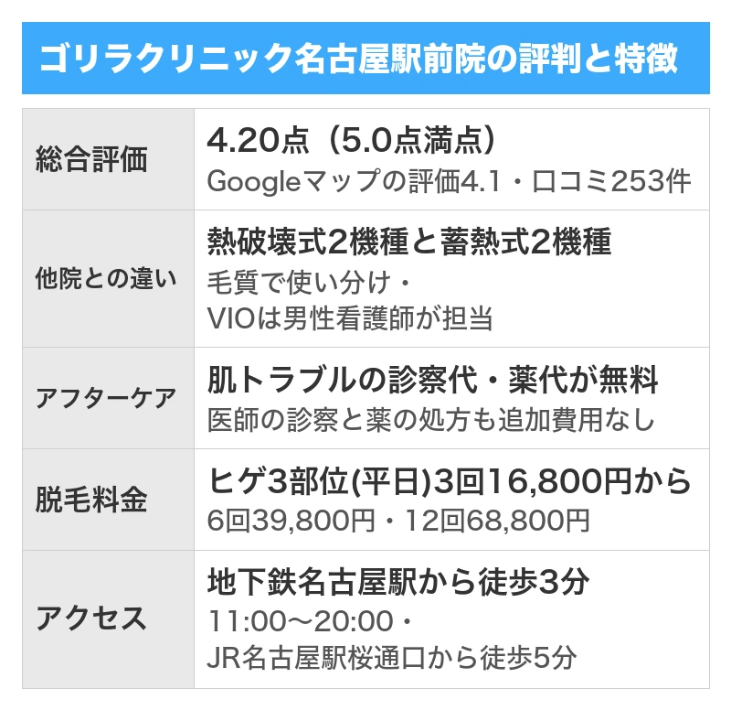 ゴリラクリニック名古屋駅前院の評判と特徴｜5項目を5.0点満点で採点した総合評価4.20点・Googleマップの口コミ253件のうち良い口コミ195件で悪い口コミ35件・全院の累計で500万件以上の施術実績と全国23院・ヒゲ3部位は平日限定3回16,800円から・肌トラブルの診察代と薬代が無料でVIOは男性看護師が担当