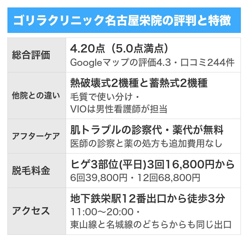 ゴリラクリニック名古屋栄院の評判と特徴｜5項目を5.0点満点で採点した総合評価4.20点・Googleマップの口コミ244件のうち良い口コミ201件で悪い口コミ31件・全院の累計で500万件以上の施術実績と全国23院・ヒゲ3部位は平日限定3回16,800円から・肌トラブルの診察代と薬代が無料でVIOは男性看護師が担当