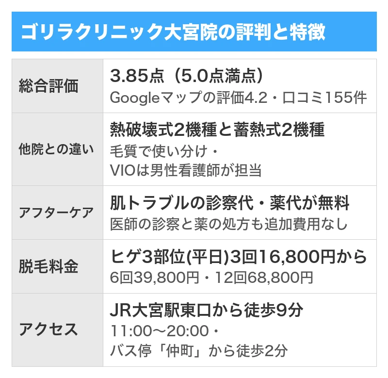 ゴリラクリニック大宮院の評判と特徴｜5項目を5.0点満点で採点した総合評価3.85点・Googleマップの口コミ155件のうち良い口コミ122件で悪い口コミ19件・全院の累計で500万件以上の施術実績と全国23院・ヒゲ3部位は平日限定3回16,800円から・肌トラブルの診察代と薬代が無料でVIOは男性看護師が担当