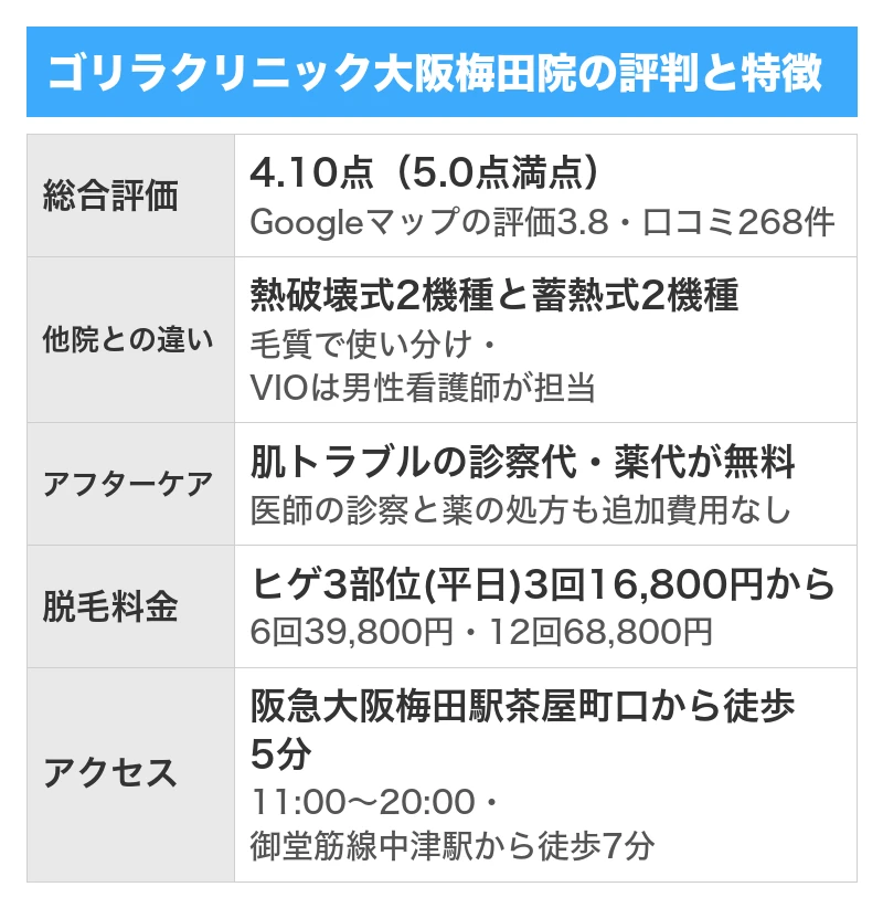 ゴリラクリニック大阪梅田院の評判と特徴|5項目を5.0点満点で採点した総合評価4.10点・Googleマップの口コミ268件のうち良い口コミ189件で悪い口コミ59件・全院の累計で500万件以上の施術実績と全国23院・ヒゲ3部位は平日限定3回16,800円から・肌トラブルの診察代と薬代が無料でVIOは男性看護師が担当