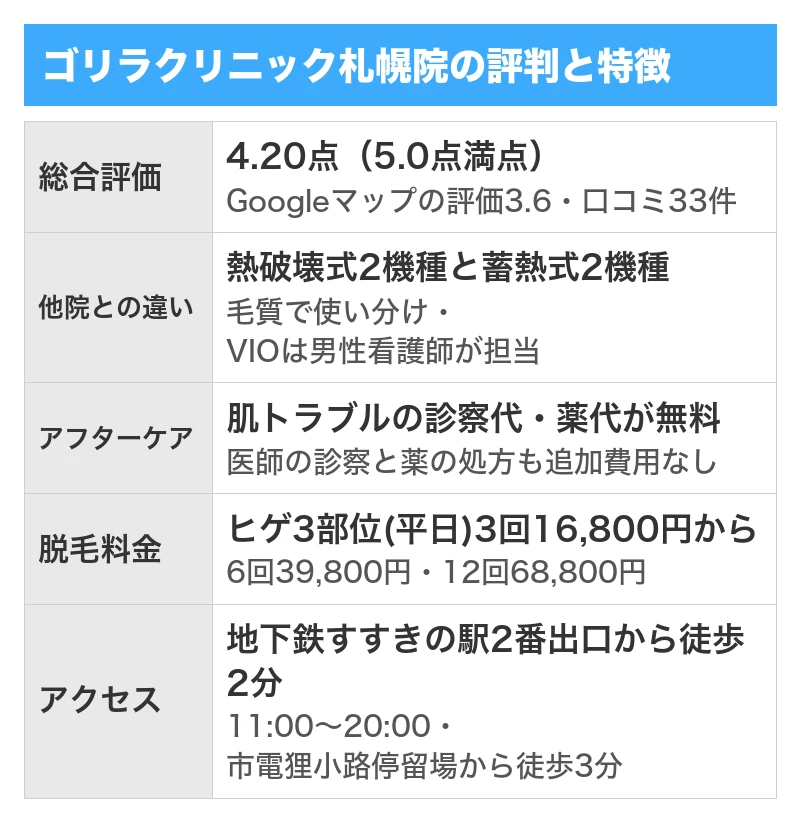 ゴリラクリニック札幌院の評判と特徴｜5項目を5.0点満点で採点した総合評価4.20点・Googleマップの口コミ33件のうち良い口コミ22件で悪い口コミ9件・全院の累計で500万件以上の施術実績と全国23院・ヒゲ3部位は平日限定3回16,800円から・肌トラブルの診察代と薬代が無料でVIOは男性看護師が担当