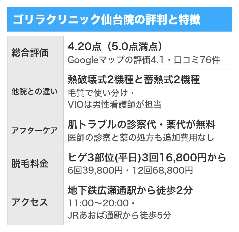 ゴリラクリニック仙台院の評判と特徴｜5項目を5.0点満点で採点した総合評価4.20点・Googleマップの口コミ76件のうち良い口コミ58件で悪い口コミ10件・全院の累計で500万件以上の施術実績と全国23院・ヒゲ3部位は平日限定3回16,800円から・肌トラブルの診察代と薬代が無料でVIOは男性看護師が担当