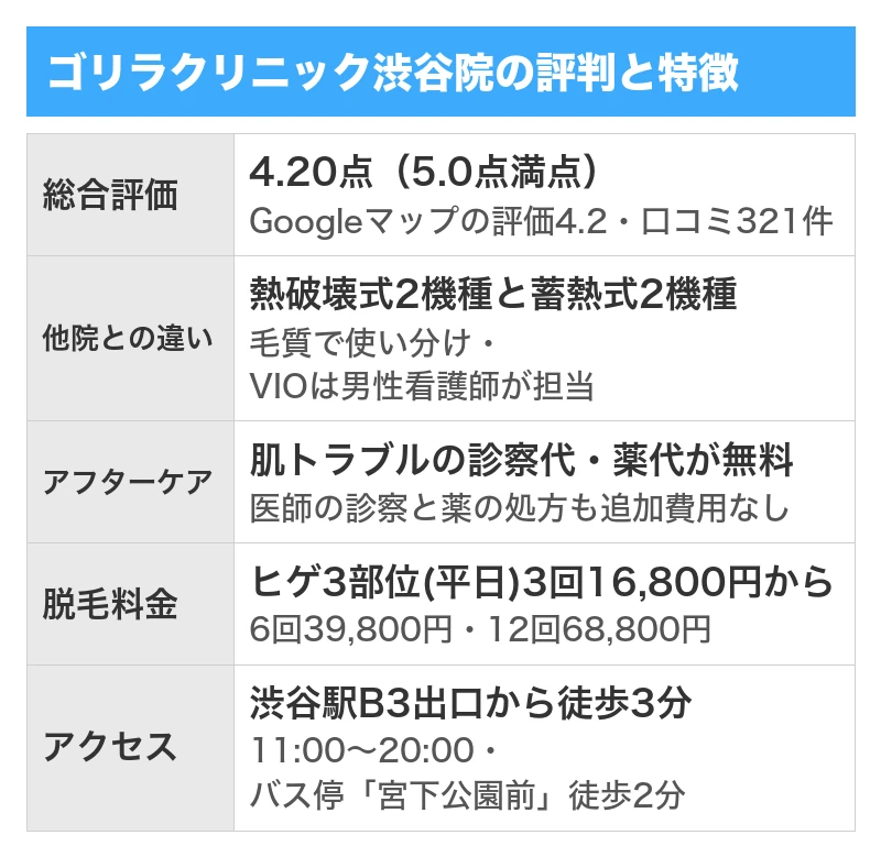 ゴリラクリニック渋谷院の評判と特徴｜5項目を5.0点満点で採点した総合評価4.20点・Googleマップの口コミ321件のうち良い口コミ251件で悪い口コミ44件・全院の累計で500万件以上の施術実績と全国23院・ヒゲ3部位は平日限定3回16,800円から・肌トラブルの診察代と薬代が無料でVIOは男性看護師が担当