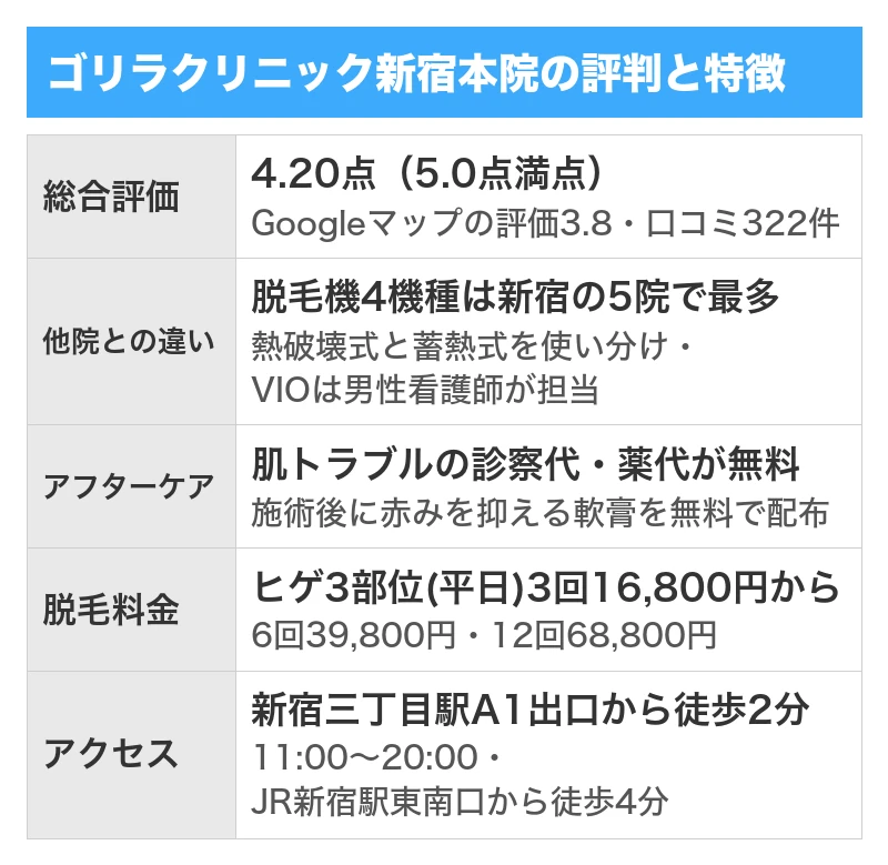 ゴリラクリニック新宿本院の評判と特徴｜5項目を5.0点満点で採点した総合評価4.20点・Googleマップの口コミ322件のうち良い口コミ215件で悪い口コミ72件・全院の累計で500万件以上の施術実績と全国23院・ヒゲ3部位は平日限定3回16,800円から・肌トラブルの診察代と薬代が無料でVIOは男性看護師が担当
