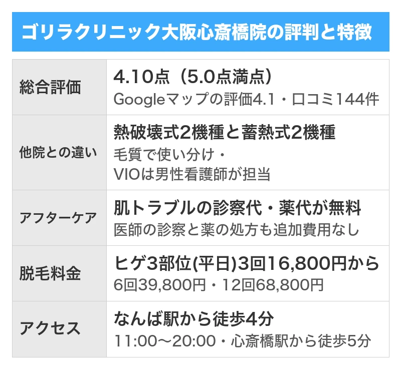 ゴリラクリニック大阪心斎橋院の評判と特徴｜5項目を5.0点満点で採点した総合評価4.10点・Googleマップの口コミ144件のうち良い口コミ110件で悪い口コミ26件・全院の累計で500万件以上の施術実績と全国23院・ヒゲ3部位は平日限定3回16,800円から・肌トラブルの診察代と薬代が無料でVIOは男性看護師が担当