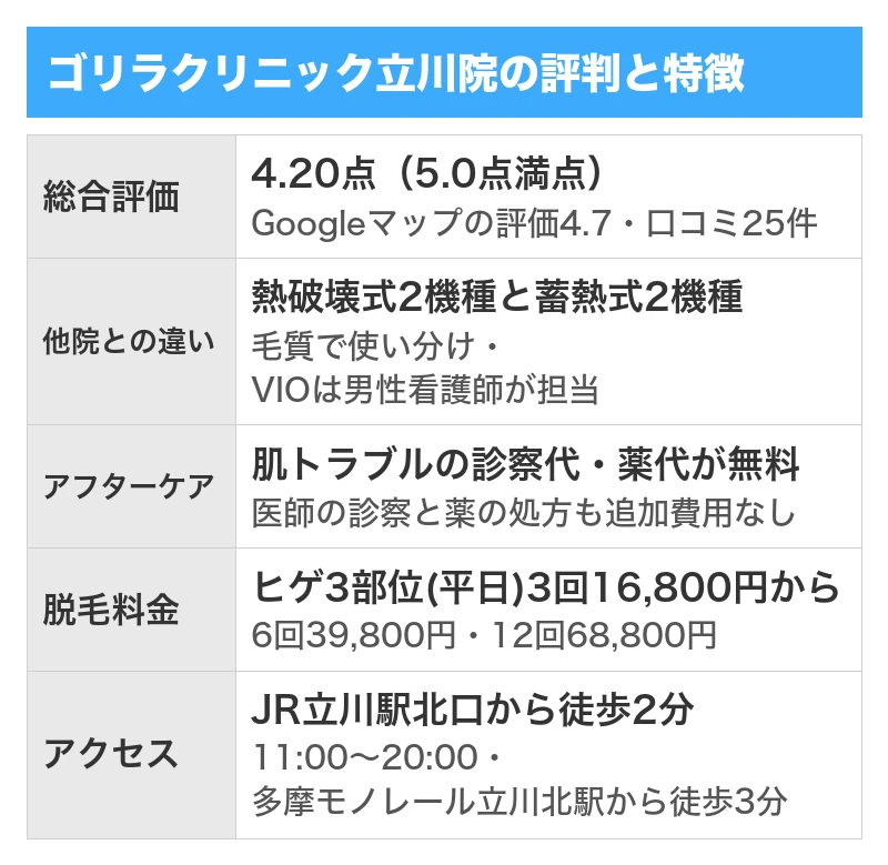 ゴリラクリニック立川院の評判と特徴｜5項目を5.0点満点で採点した総合評価4.20点・Googleマップの口コミ25件のうち良い口コミ23件で悪い口コミ2件・全院の累計で500万件以上の施術実績と全国23院・ヒゲ3部位は平日限定3回16,800円から・肌トラブルの診察代と薬代が無料でVIOは男性看護師が担当