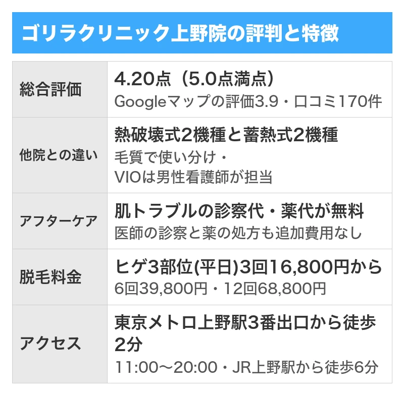 ゴリラクリニック上野院の評判と特徴｜5項目を5.0点満点で採点した総合評価4.20点・Googleマップの口コミ170件のうち良い口コミ123件で悪い口コミ34件・全院の累計で500万件以上の施術実績と全国23院・ヒゲ3部位は平日限定3回16,800円から・肌トラブルの診察代と薬代が無料でVIOは男性看護師が担当