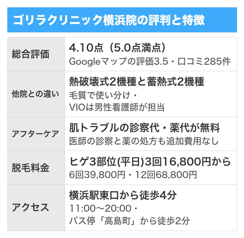 ゴリラクリニック横浜院の評判と特徴｜5項目を5.0点満点で採点した総合評価4.10点・Googleマップの口コミ285件のうち良い口コミ180件で悪い口コミ74件・全院の累計で500万件以上の施術実績と全国23院・ヒゲ3部位は平日限定3回16,800円から・肌トラブルの診察代と薬代が無料でVIOは男性看護師が担当