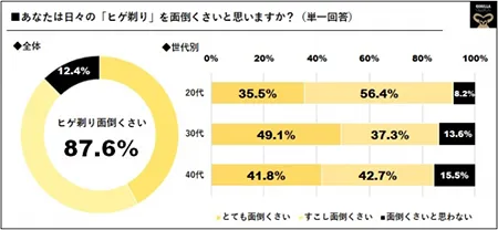 毎日の髭剃りが面倒な男性は約9割