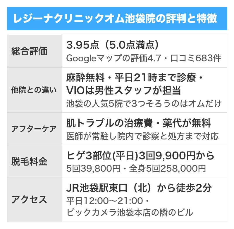 レジーナクリニックオム池袋院の評判と特徴｜5項目を5.0点満点で採点した総合評価3.95点・Googleマップの口コミ683件のうち良い口コミ649件で悪い口コミ14件・全院の累計で4,416,105件の施術実績と全国21院・ヒゲ3部位は平日限定3回9,900円から・肌トラブルの治療費と薬代が無料で平日は21時まで診療