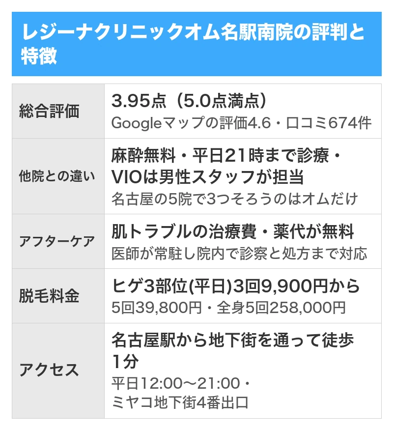 レジーナクリニックオム名駅南院の評判と特徴|5項目を5.0点満点で採点した総合評価3.95点・Googleマップの口コミ674件のうち良い口コミ632件で悪い口コミ26件・全院の累計で4,416,105件の施術実績と全国21院・ヒゲ3部位は平日限定3回9,900円から・肌トラブルの治療費と薬代が無料で平日は21時まで診療