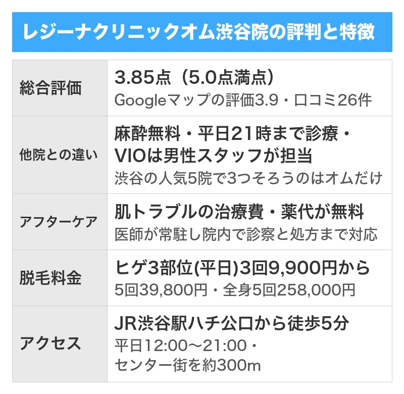 レジーナクリニックオム渋谷院の評判と特徴｜5項目を5.0点満点で採点した総合評価3.85点・Googleマップの口コミ26件のうち良い口コミ19件で悪い口コミ6件・全院の累計で4,416,105件の施術実績と全国21院・ヒゲ3部位は平日限定3回9,900円から・肌トラブルの治療費と薬代が無料で平日は21時まで診療